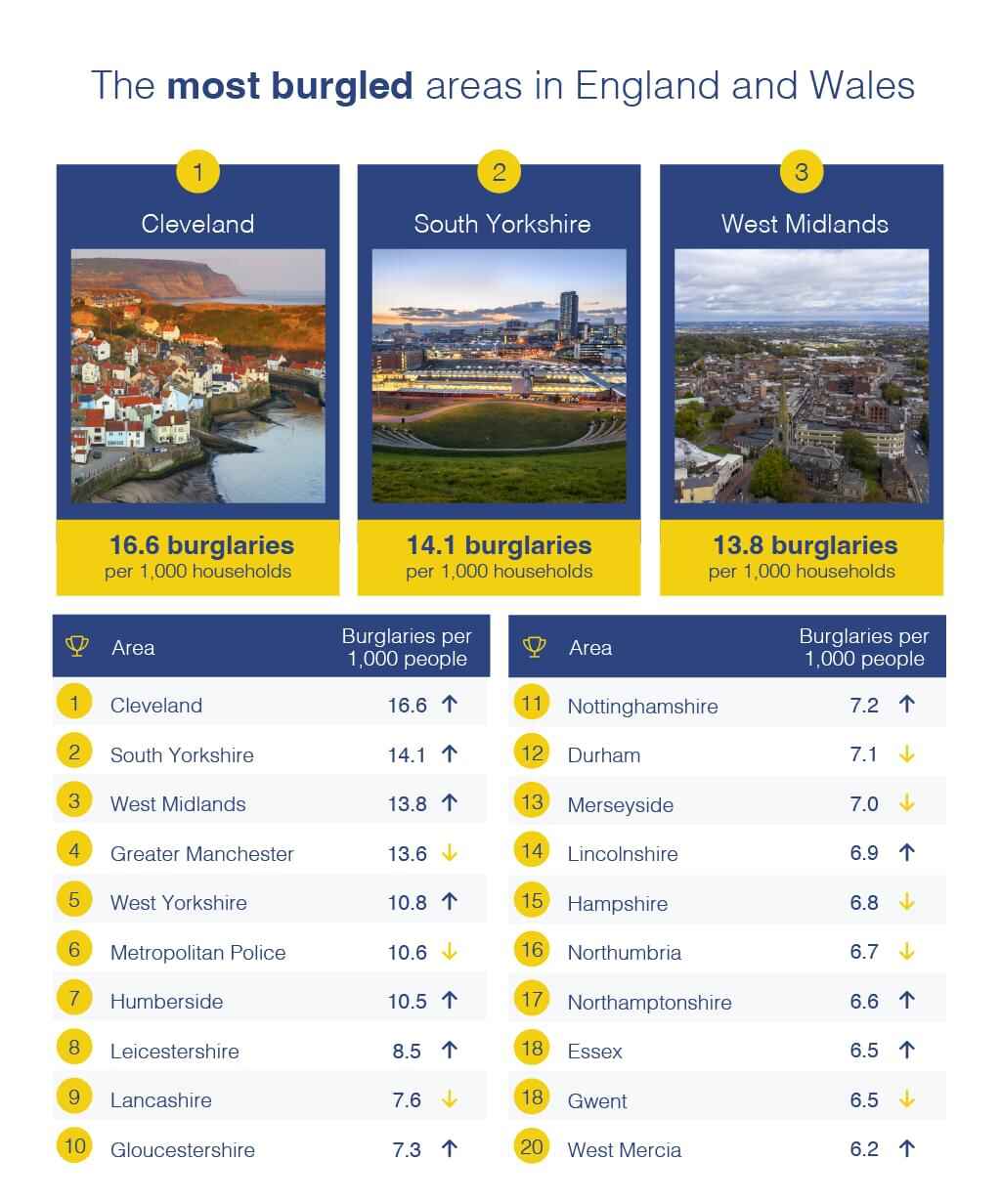 The most burgled areas in England and Wales