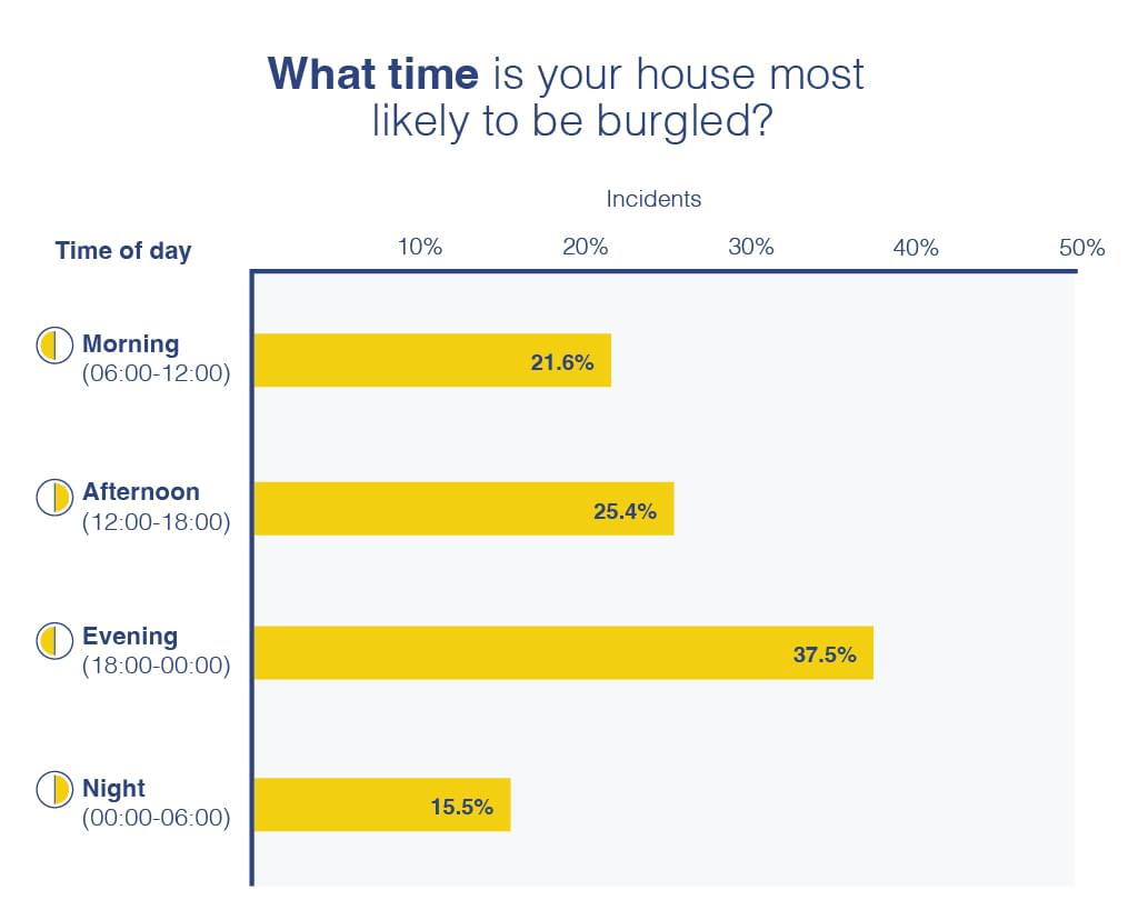 what time is your house most likely to be burgled?