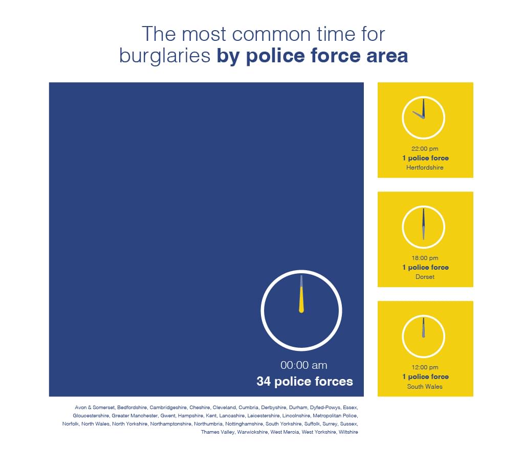 The most common time for burglaries by police for area