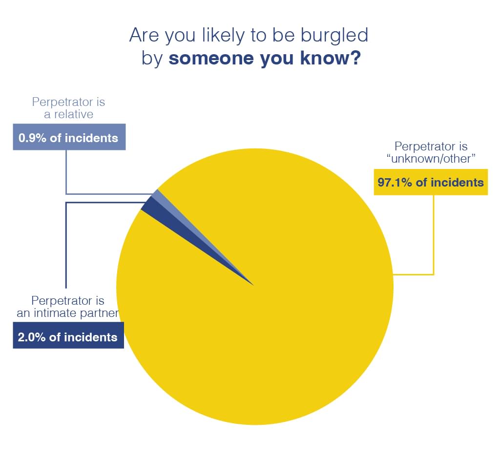 Are you likely to be burgled by someone you know?