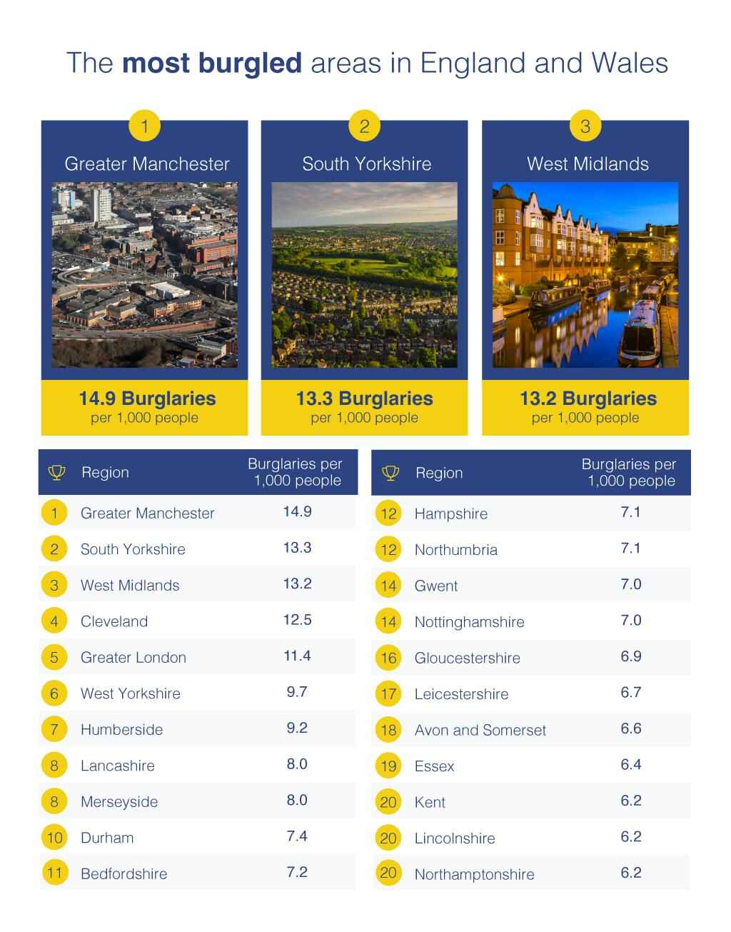 the most burgled areas in england and wales