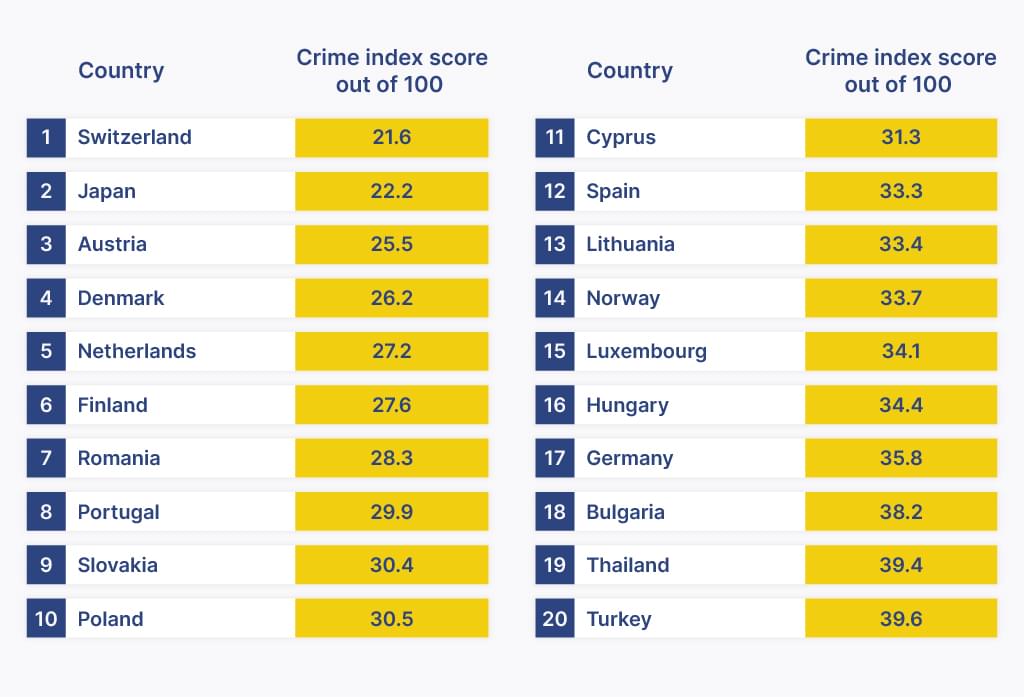 Holiday destinations with the least crime top 20 table