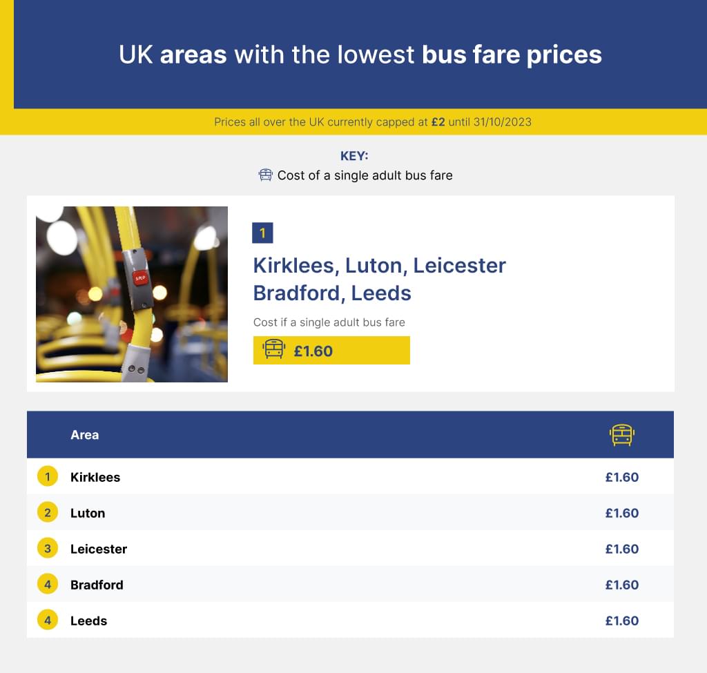 UK areas with the lowest bus fare prices