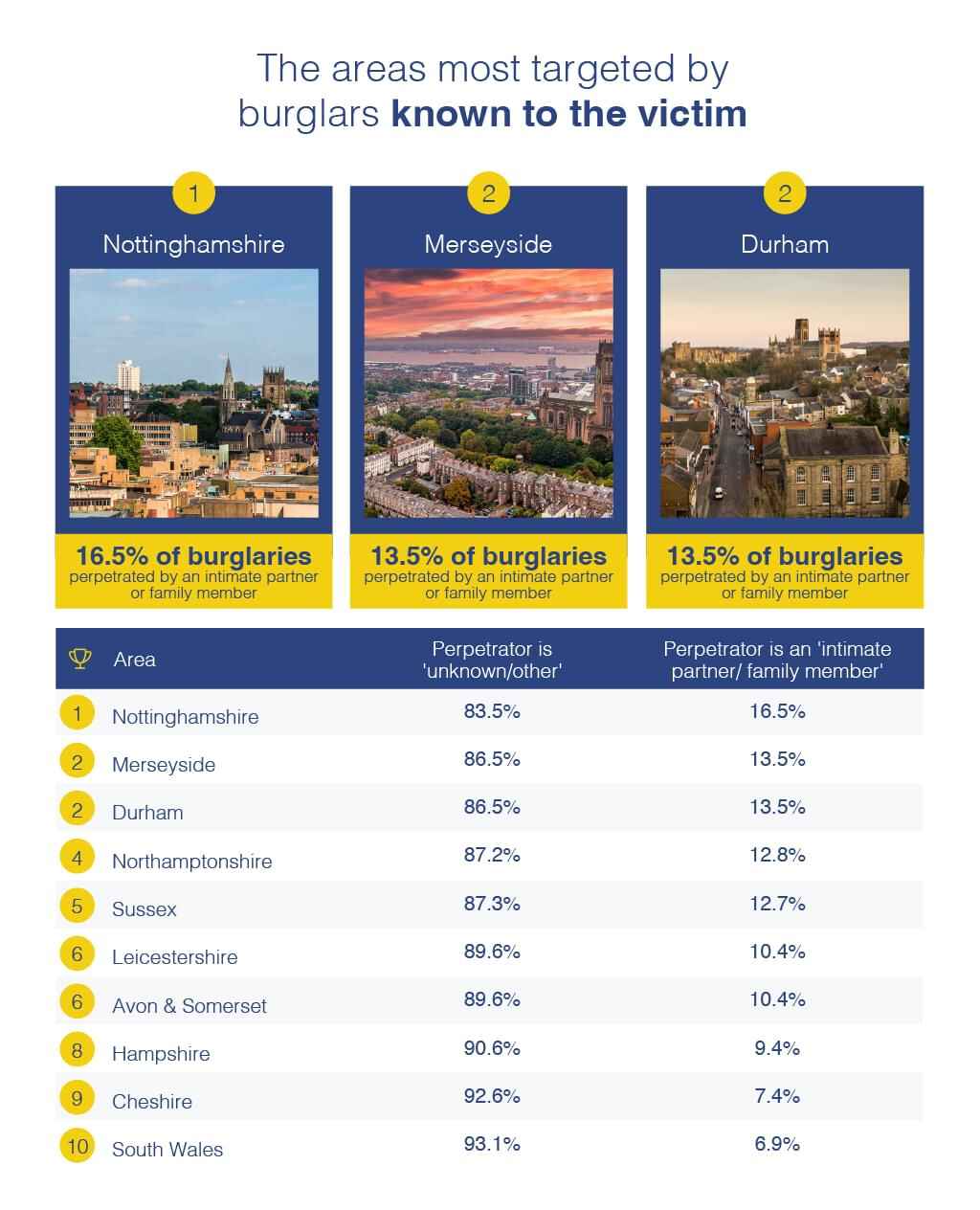 The areas most targeted by burglars known to the victim