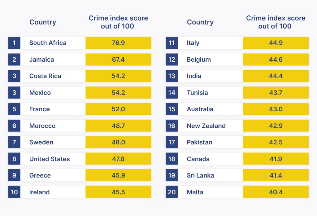 Holiday destinations with the most crime top 20 table