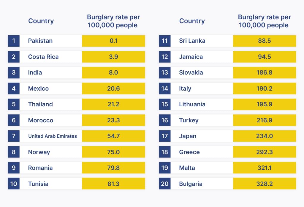 Countries with the lowest burglary rates top 20 table