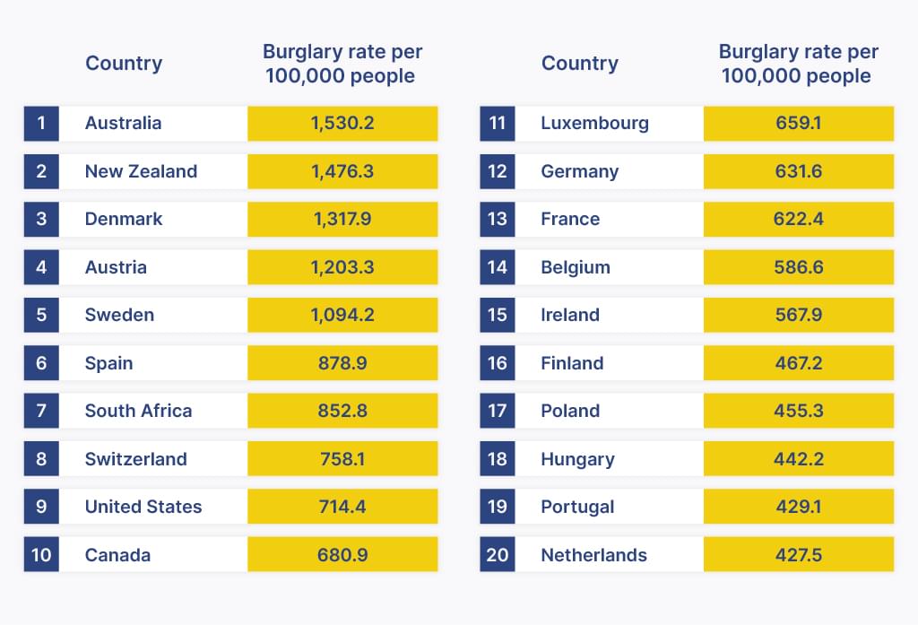Countries with the highest burglary rates table