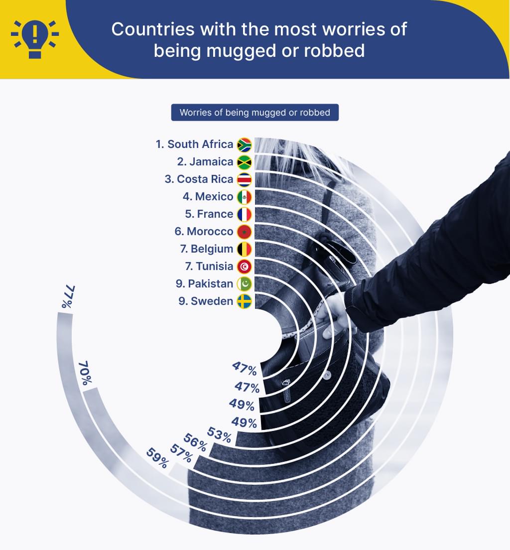 Countries with the most worries of being mugged or robbed