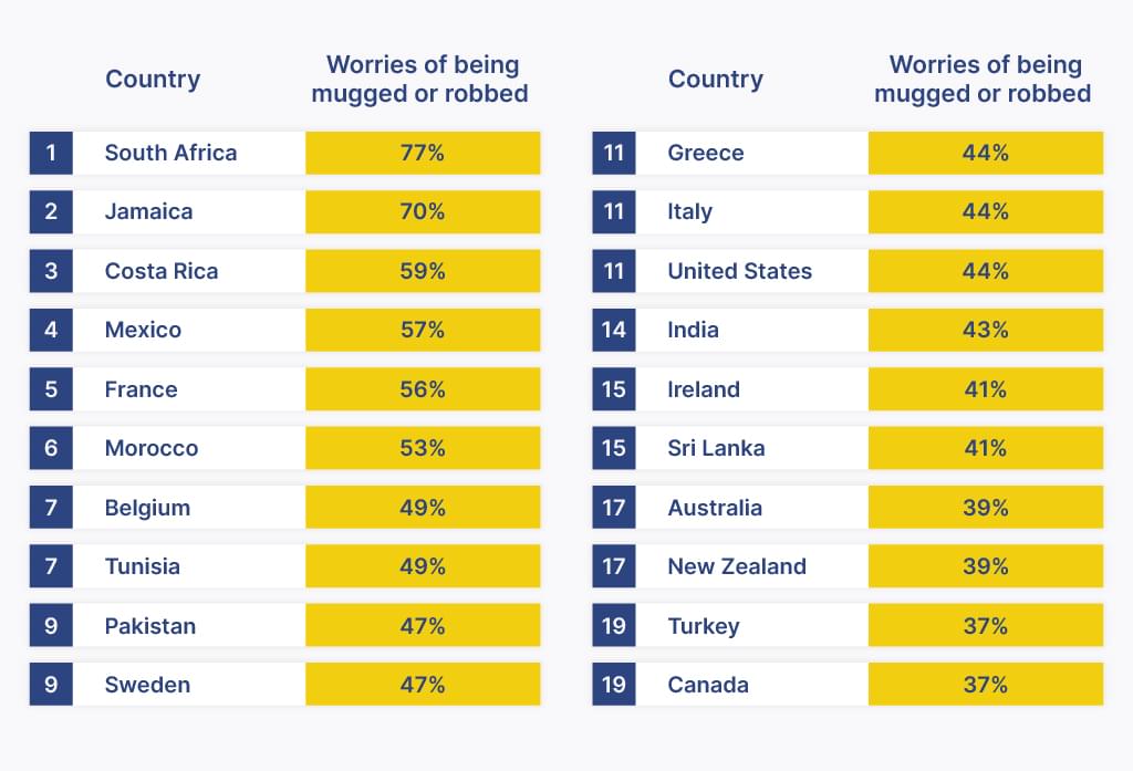 Countries with the most worries of being mugged or robbed top 20 table