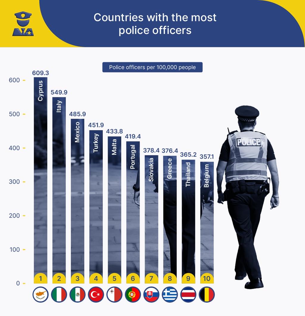 Countries with the most police officers