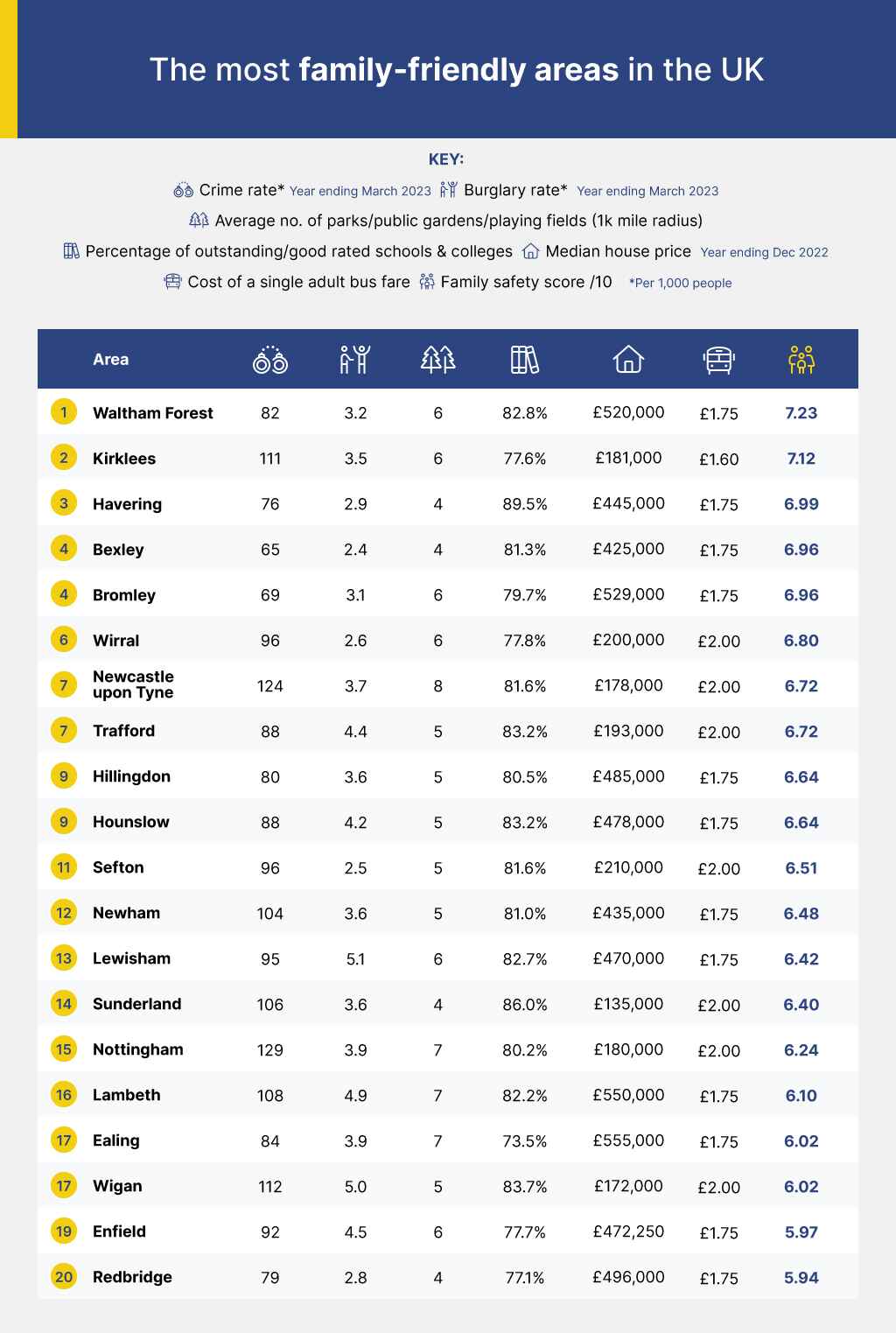 The most family-friendly areas in the UK
