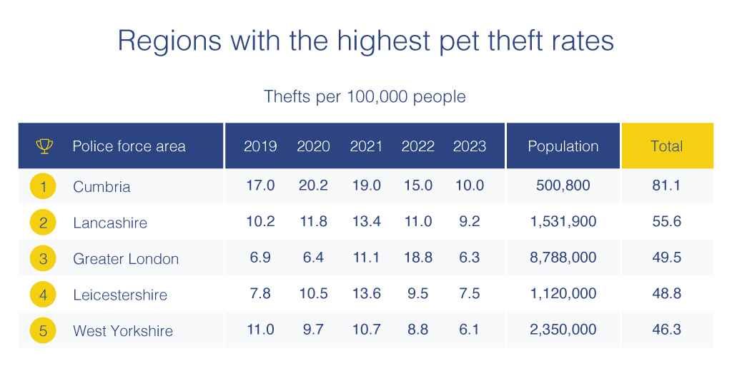 UK Pet Theft Report 2023 Most Stolen Pets ADT