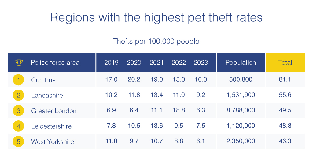 regions with the highest pet theft rates