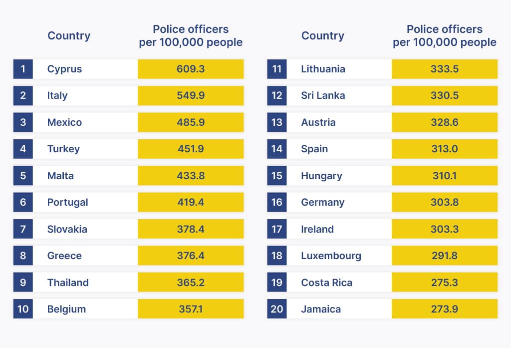 Countries with the most police officers top 20 table