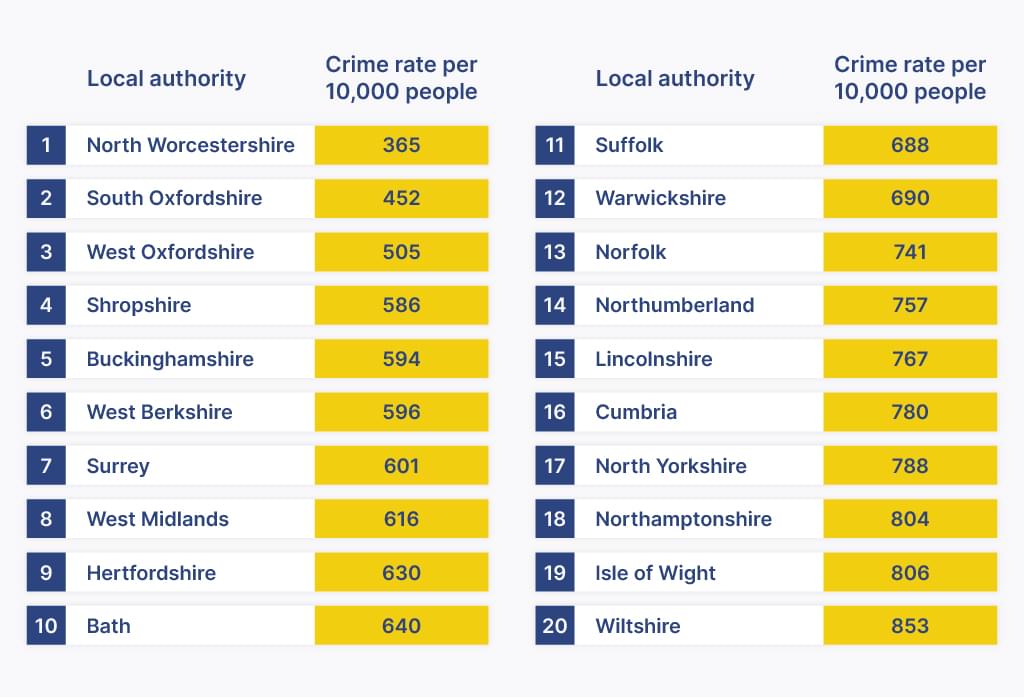 UK's safest staycations top 20 table