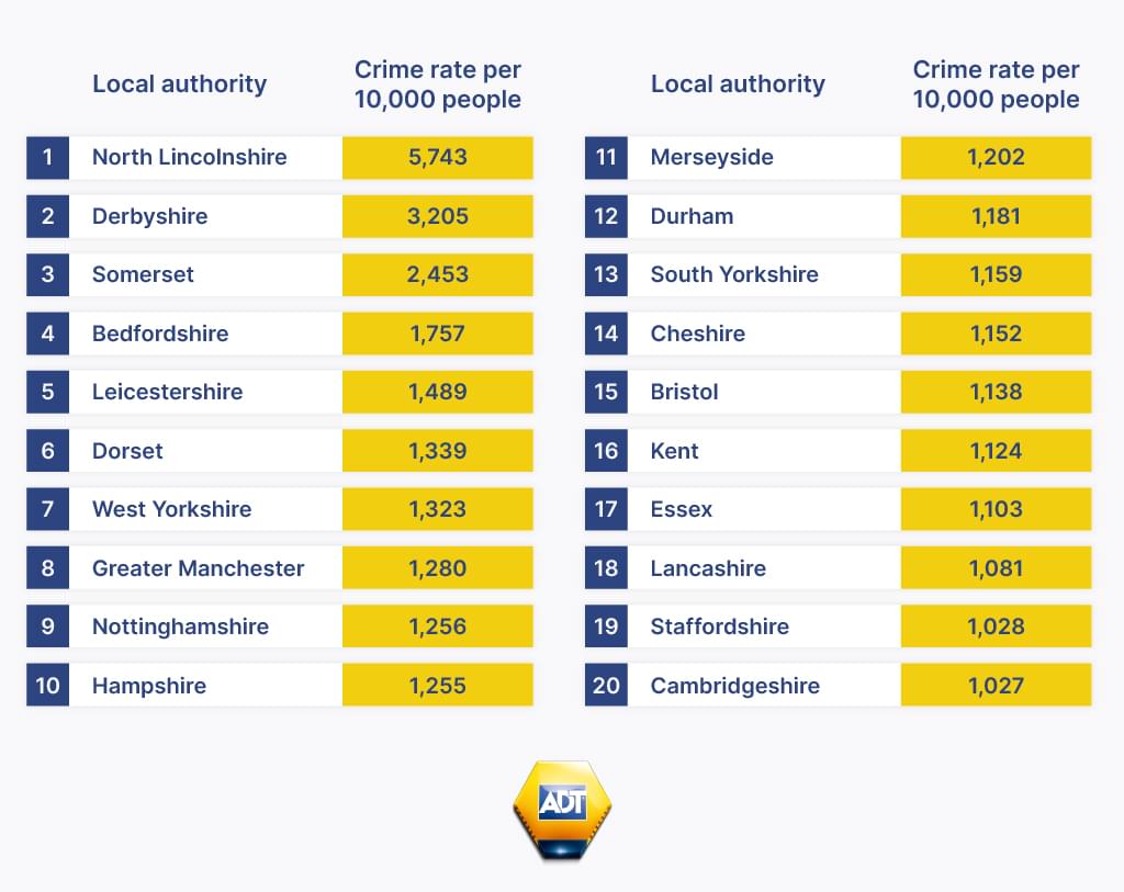 UK staycation destinations with the most crimes top 20 table