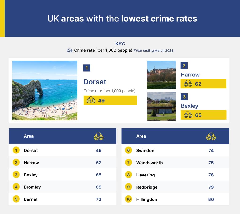 UK areas with the lowest crime rates