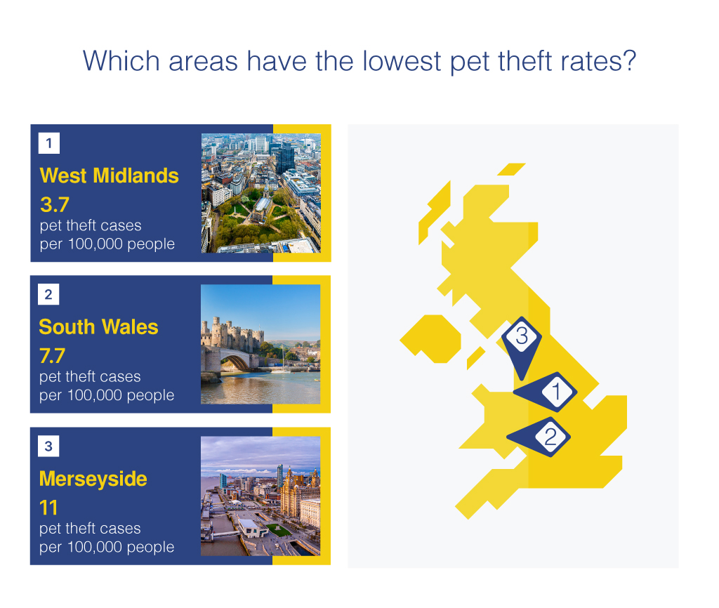 Which areas have the lowest pet theft rates?