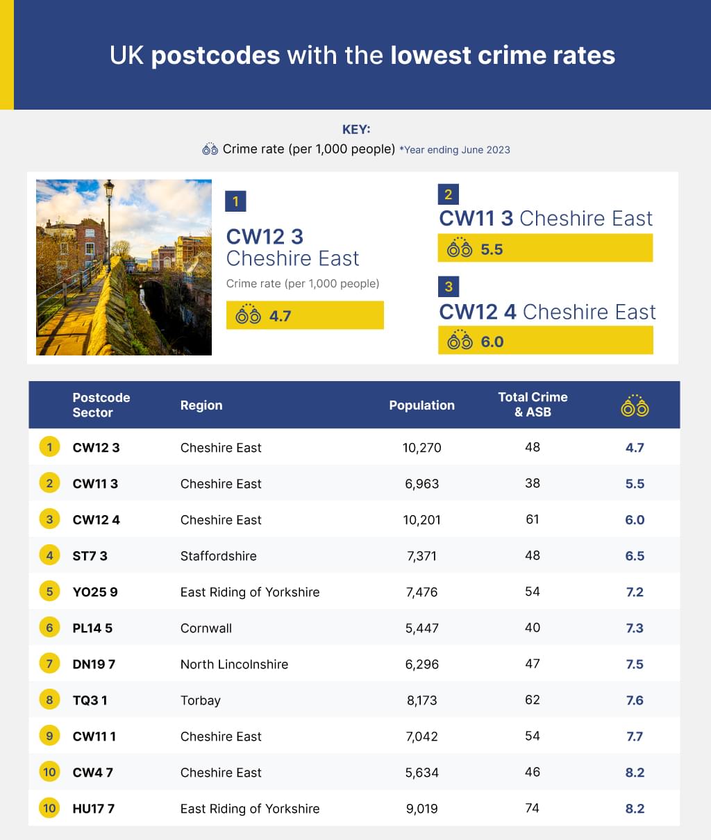 UK postcodes with the lowest crime rates