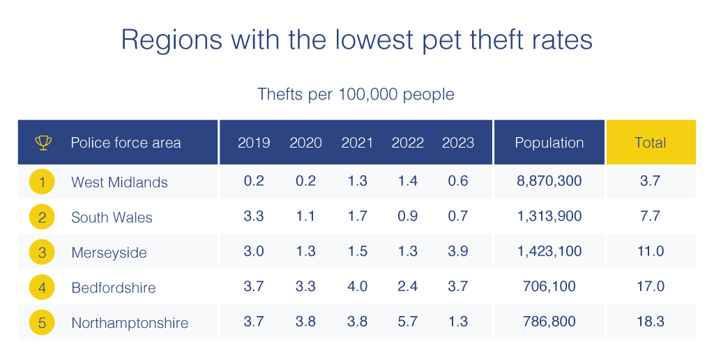 regions with the lowest pet theft rates
