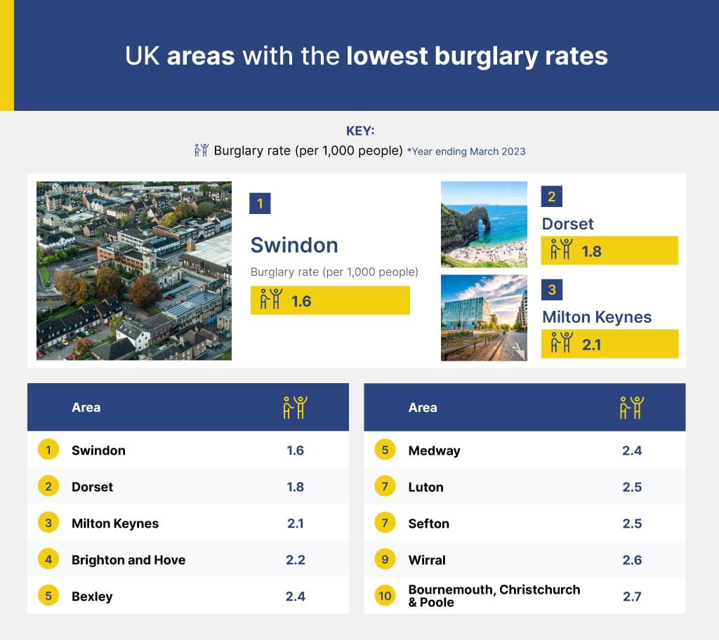 UK areas with the lowest burglary rates