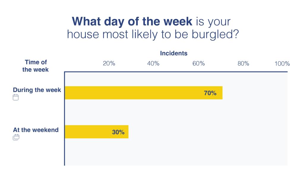 what day of the week is your house most likely to be burgled