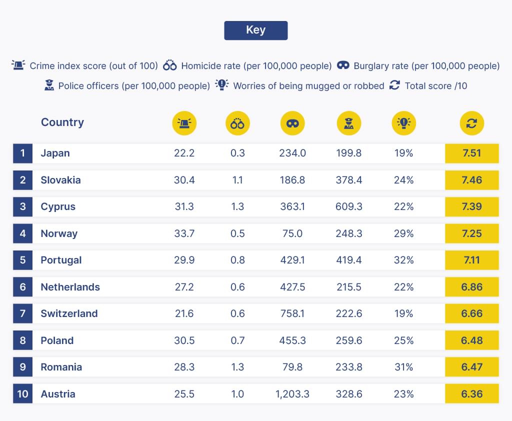 The safest holiday destinations around the world top 10 table