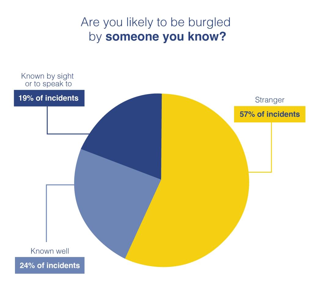 how likely will you know the burglar