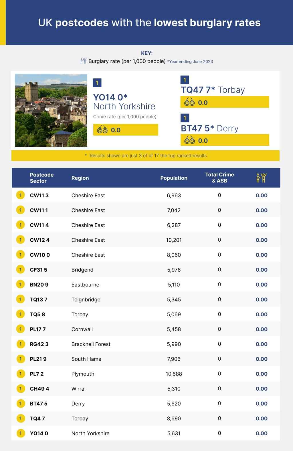 UK postcodes with the lowest burglary rates