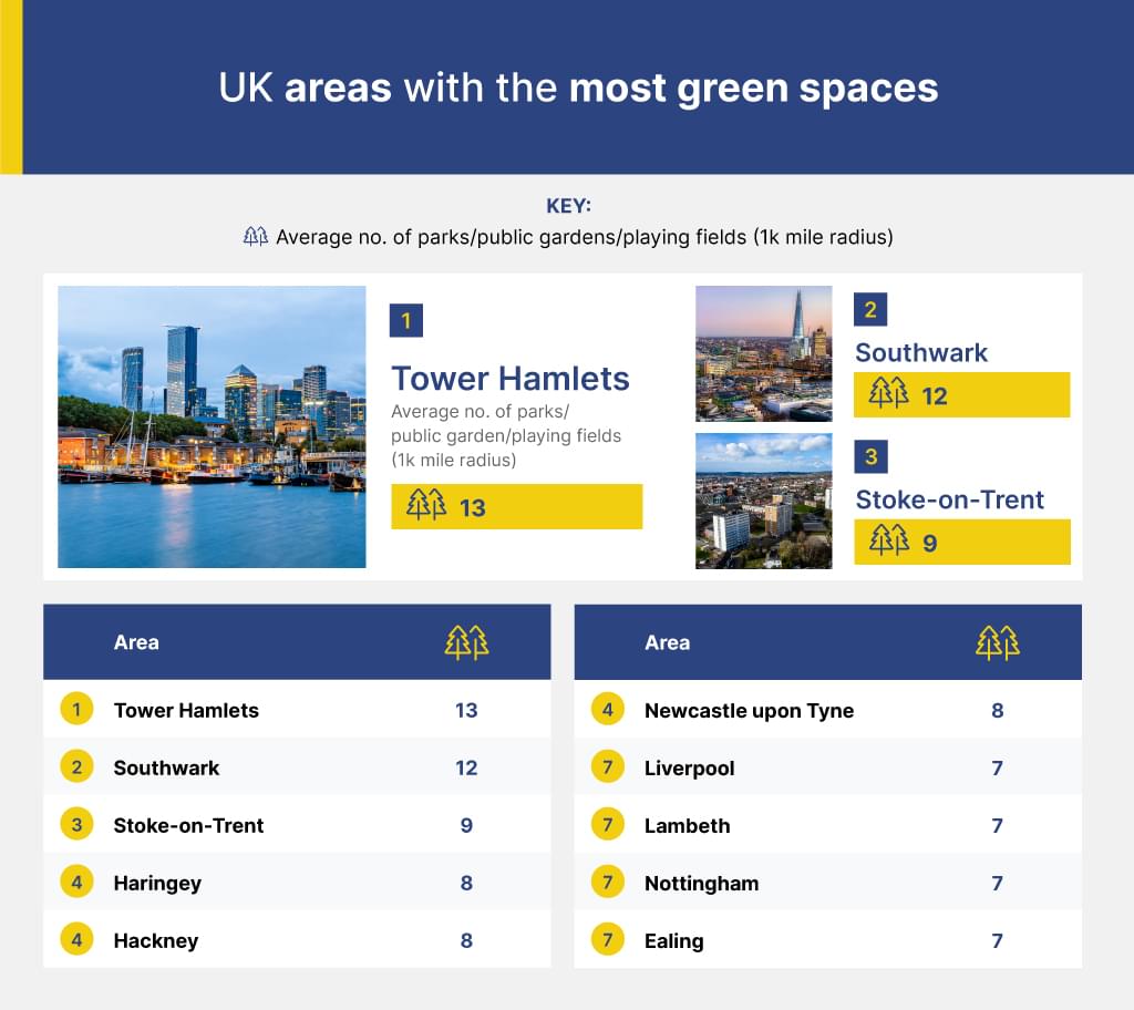 UK areas with the most green spaces