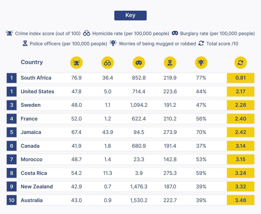 The riskiest holiday destinations around the world top 10 table