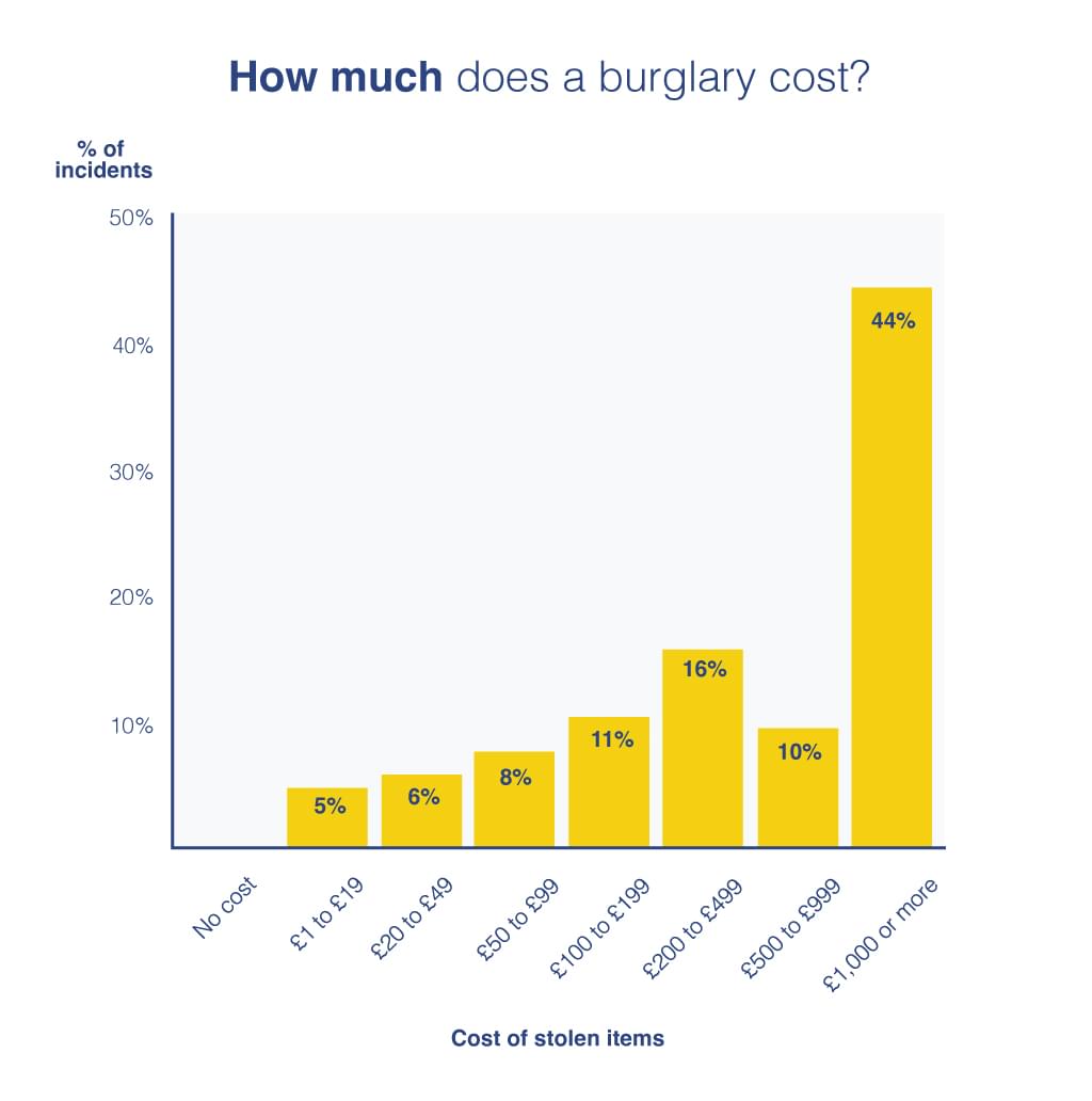 how much does a burglary cost