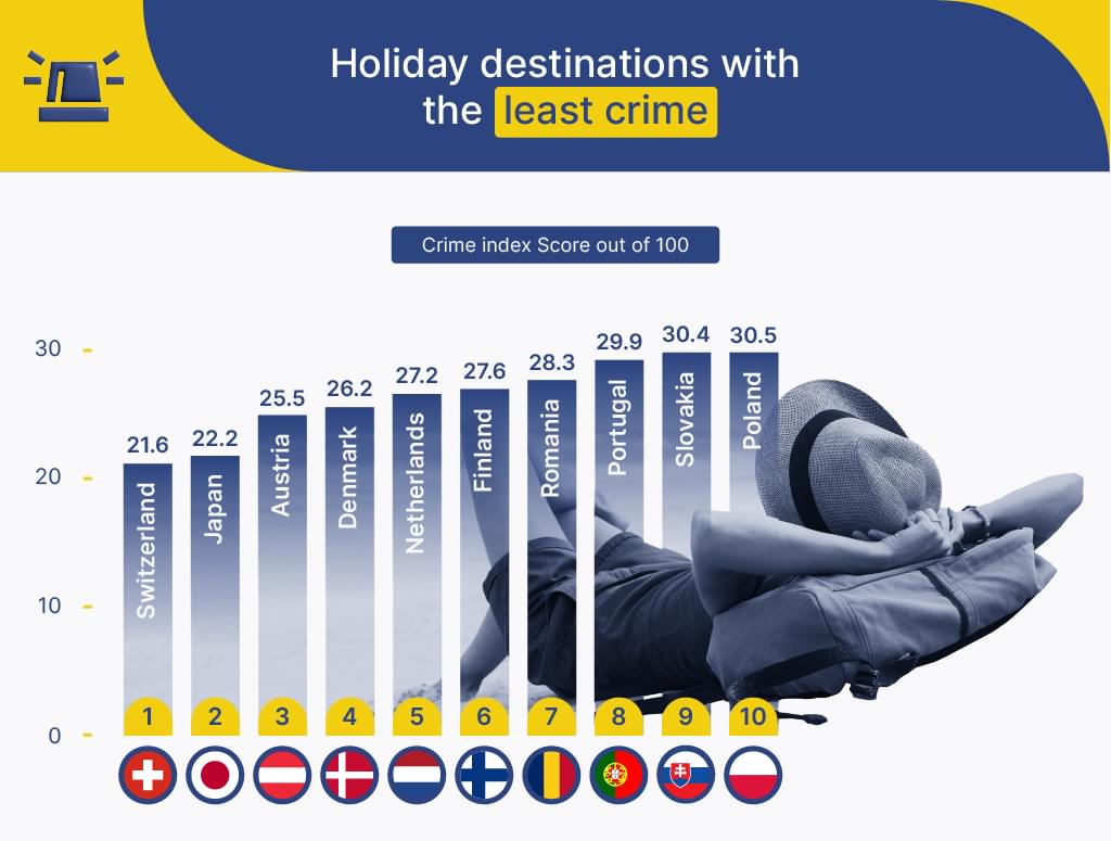 Holiday destinations with the least crime