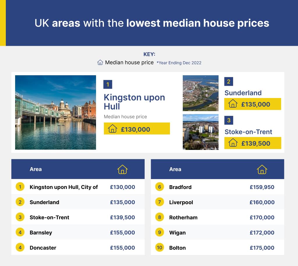 UK areas with the lowest median house prices
