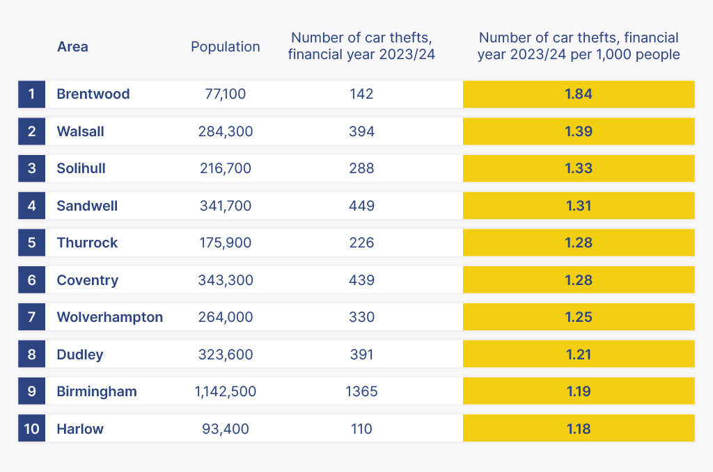 Areas in the UK most targeted by car thefts table