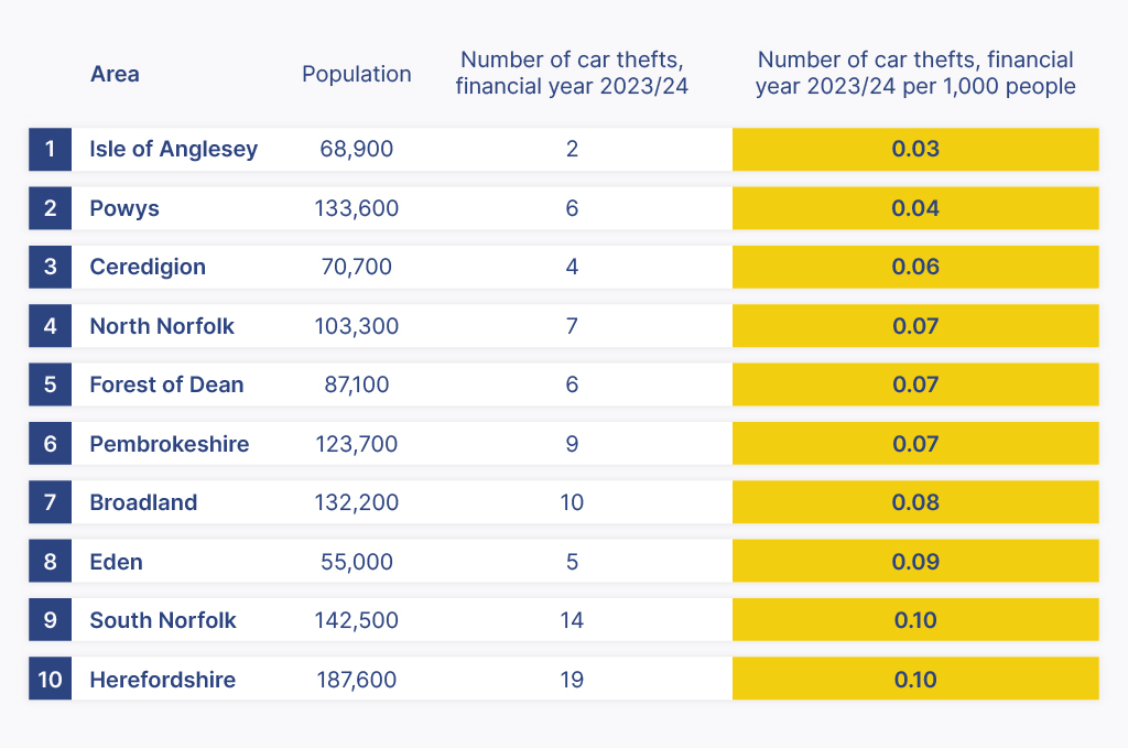 Areas in the UK least targeted by car thefts table