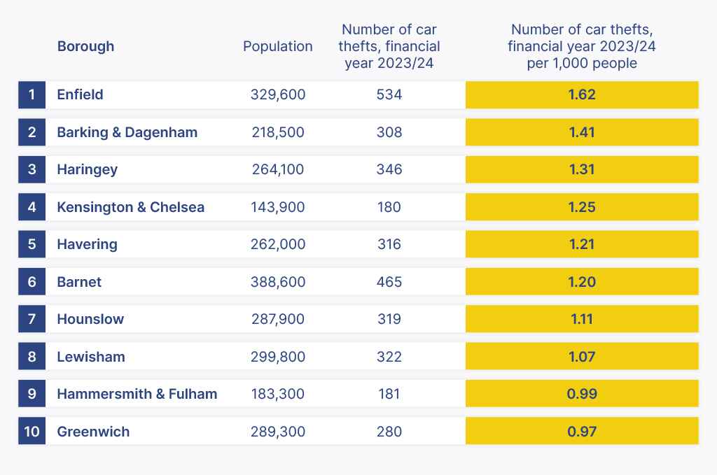 London boroughs most targeted by car thefts table