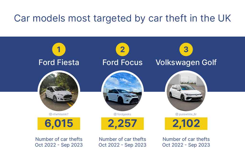 Car models most targeted by car theft in the UK