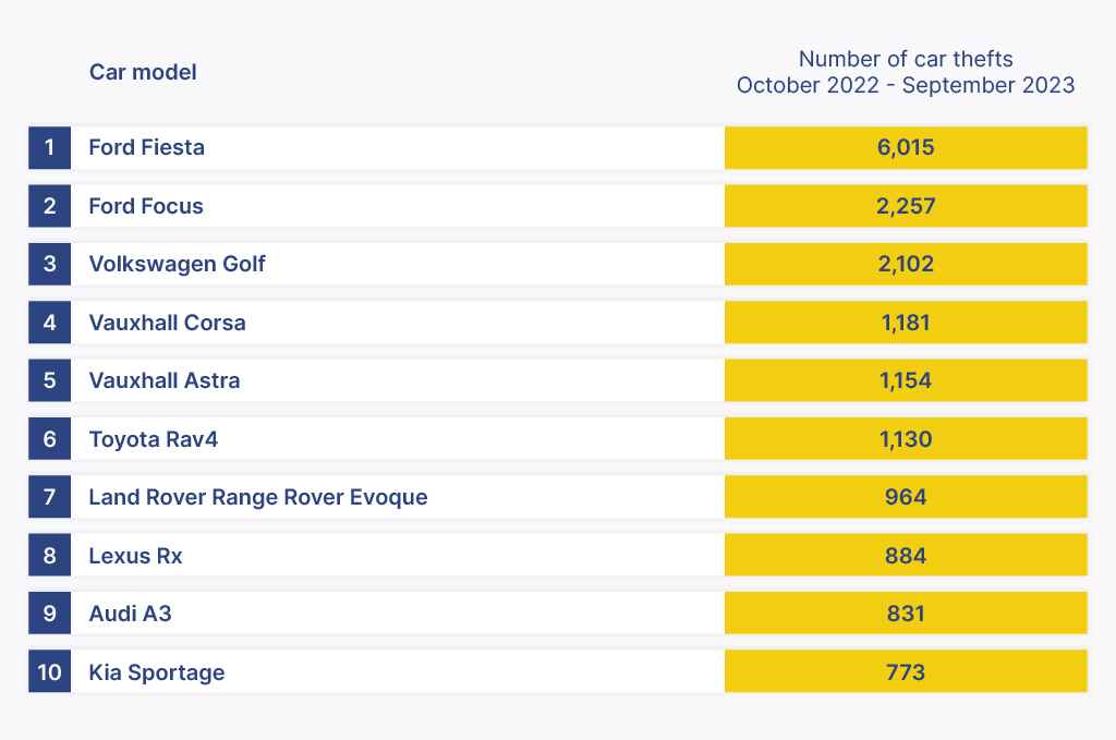 Car models most targeted by car theft in the UK table