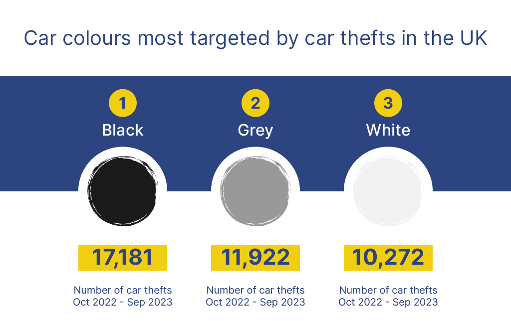 Car colours most targeted by car thefts in the UK