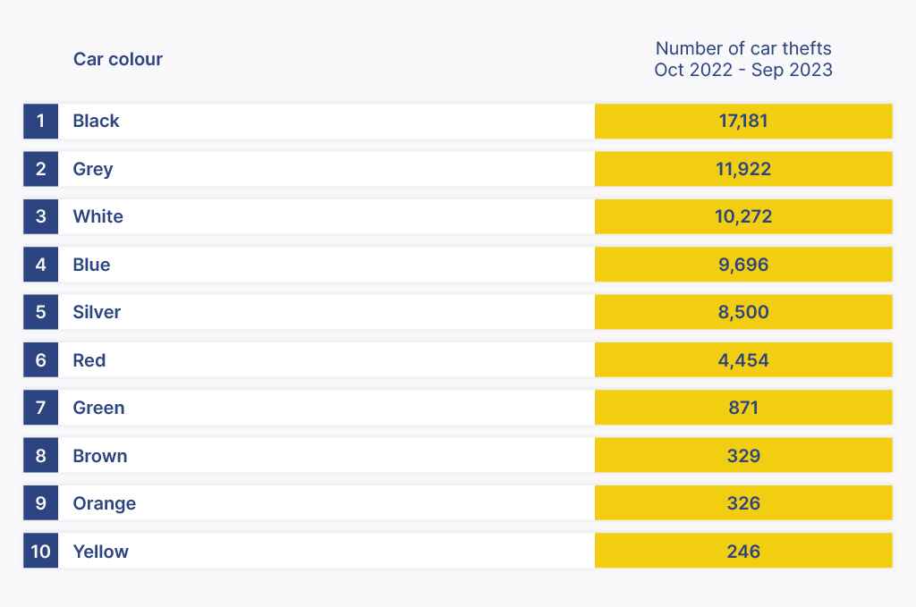 Car colours most targeted by car thefts in the UK table