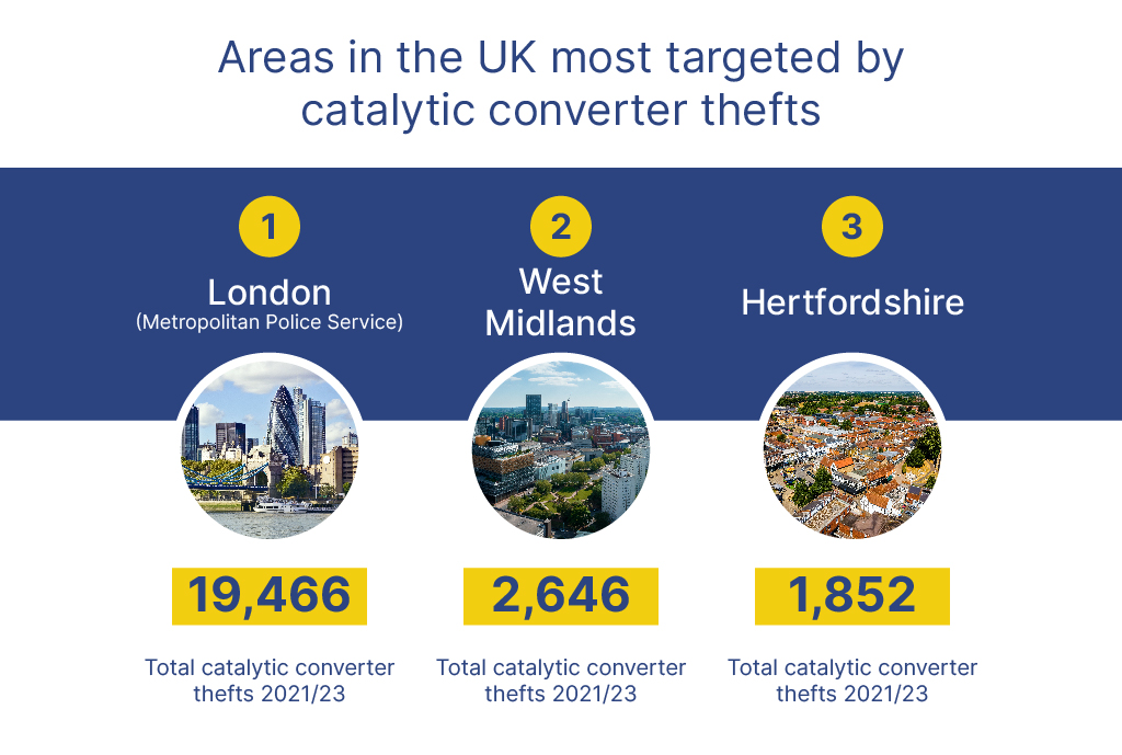Areas in the UK most targeted by catalytic converter thefts