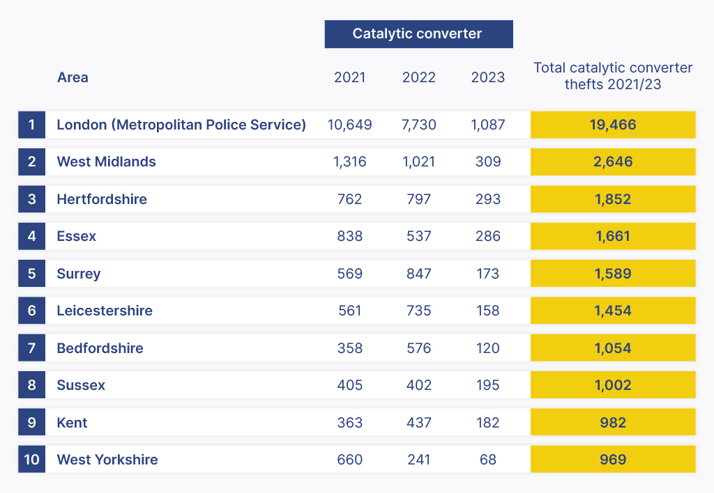 Areas in the UK most targeted by catalytic converter thefts table