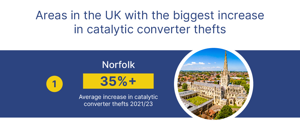 Areas in the UK with the biggest increase in catalytic converter thefts