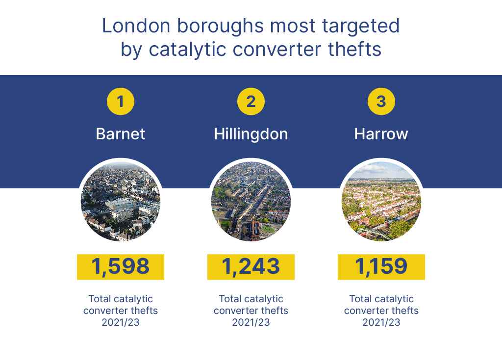 London boroughs most targeted by catalytic converter thefts