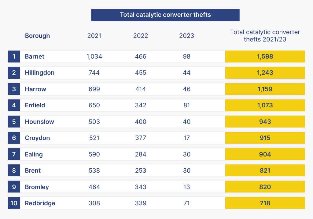 London boroughs most targeted by catalytic converter thefts table