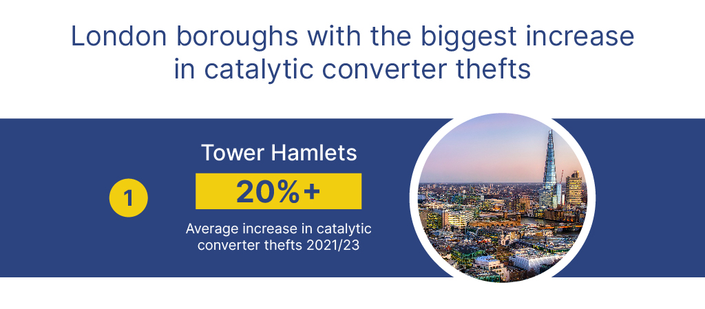 London boroughs with the biggest increase in catalytic converter thefts