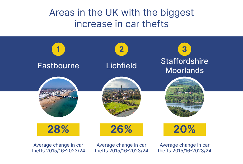 Areas in the UK with the biggest increase in car thefts