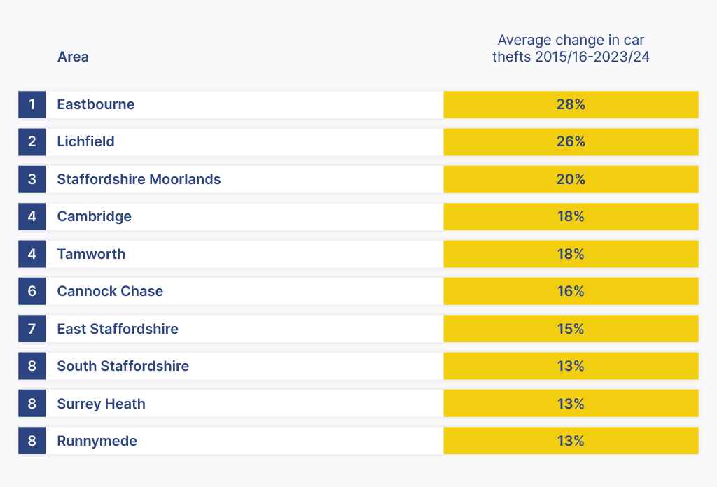 Areas in the UK with the biggest increase in car thefts table