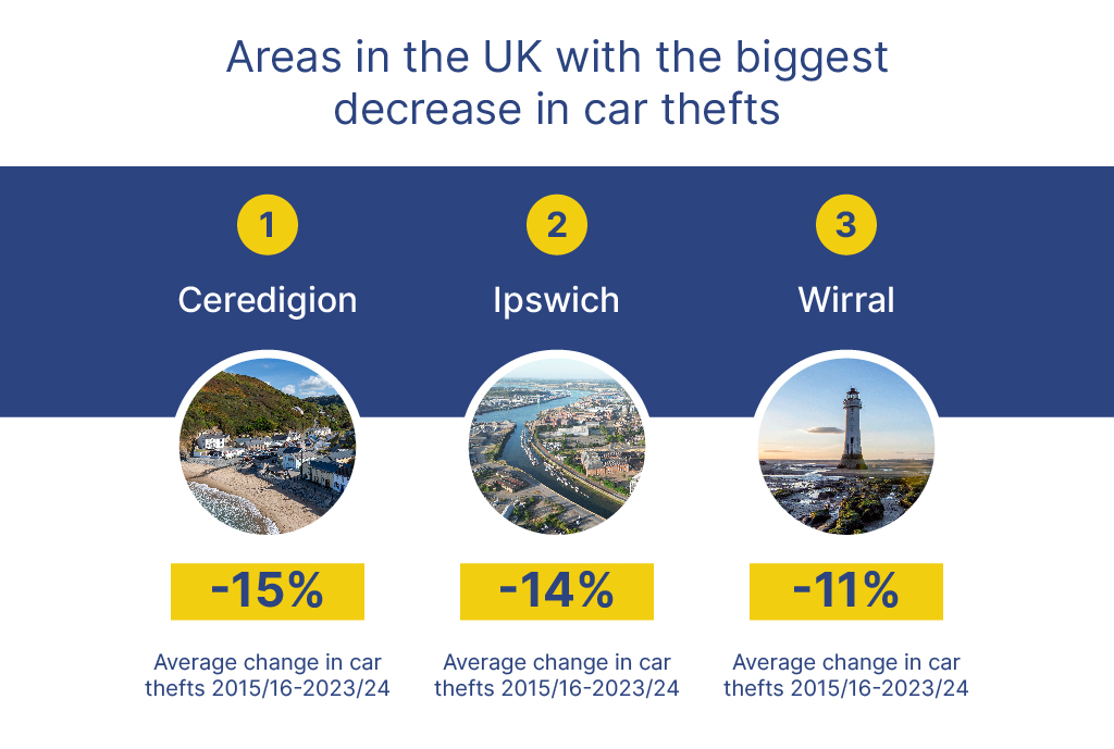 Areas in the UK with the biggest decrease in car thefts